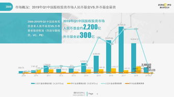 2019年第一季度股權投資市場全景 募資端寒冷 投資下跌近一半