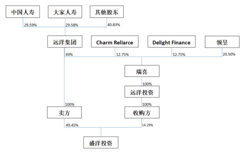 盛洋股權變動下的遠洋資本資管業務 股東博弈與投資者權益拷問