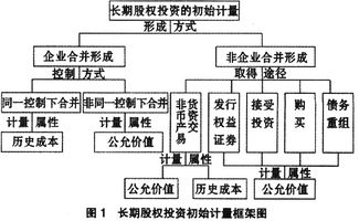 股權投資差額與受托管理股權類投資的會計處理探析