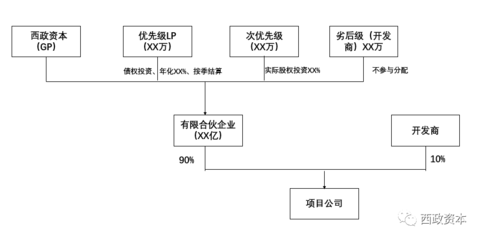 房地產項目前融實操分享 受托管理股權類投資的模式與挑戰