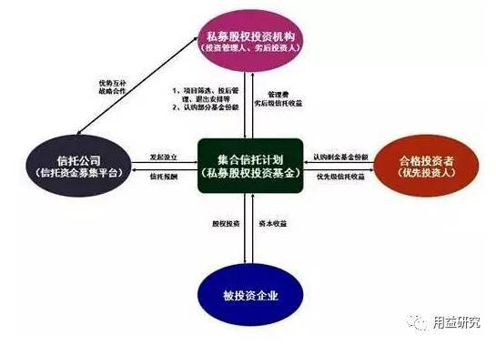 打破傳統，謀求變革 信托公司向受托管理股權類投資轉型的新途徑