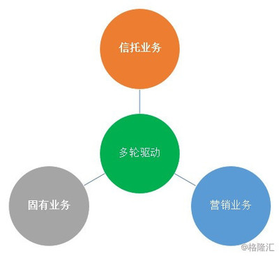 山東國信受托管理股權類投資業務分析